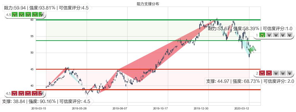 台积电(usTSM)阻力支撑位图-阿布量化