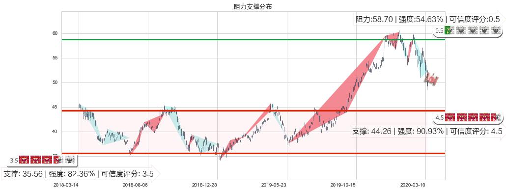 台积电(usTSM)阻力支撑位图-阿布量化