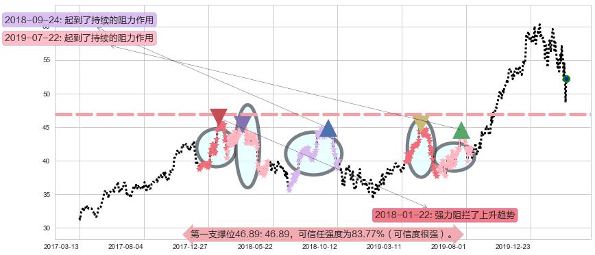 台积电阻力支撑位图-阿布量化