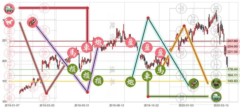 Trade Desk Inc.(usTTD)止盈止损位分析