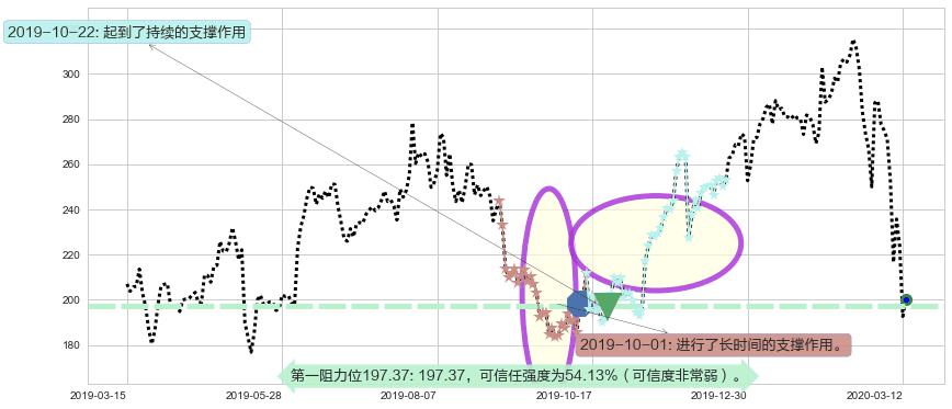 Trade Desk Inc.阻力支撑位图-阿布量化