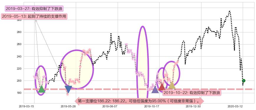 Trade Desk Inc.阻力支撑位图-阿布量化