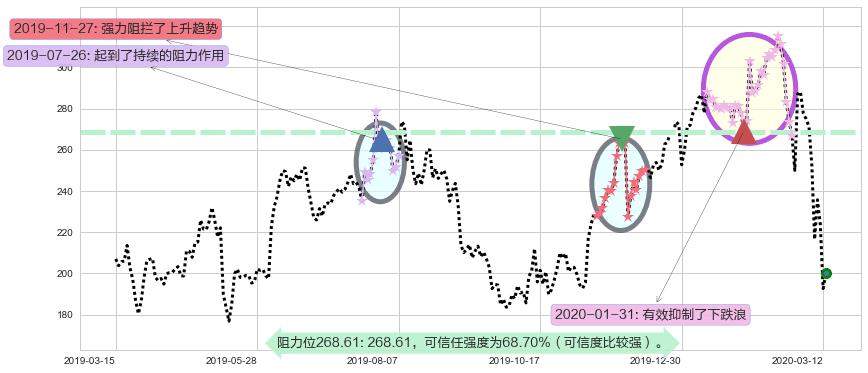 Trade Desk Inc.阻力支撑位图-阿布量化