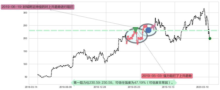 Trade Desk Inc.阻力支撑位图-阿布量化