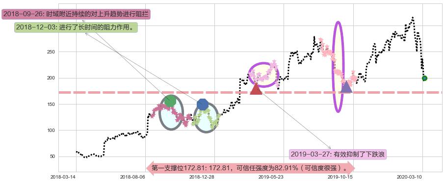 Trade Desk Inc.阻力支撑位图-阿布量化