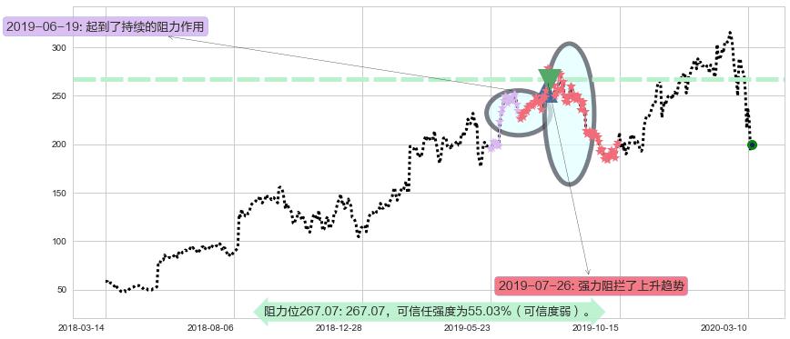 Trade Desk Inc.阻力支撑位图-阿布量化