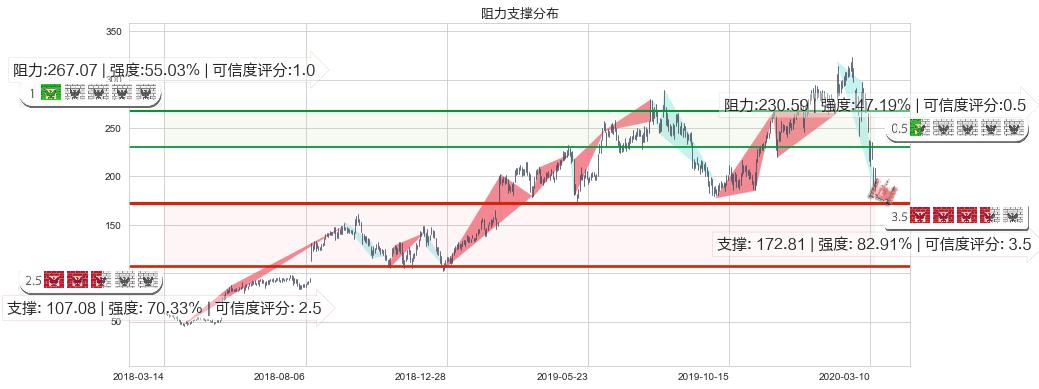 Trade Desk Inc.(usTTD)阻力支撑位图-阿布量化