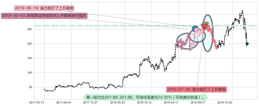 Trade Desk Inc.阻力支撑位图-阿布量化