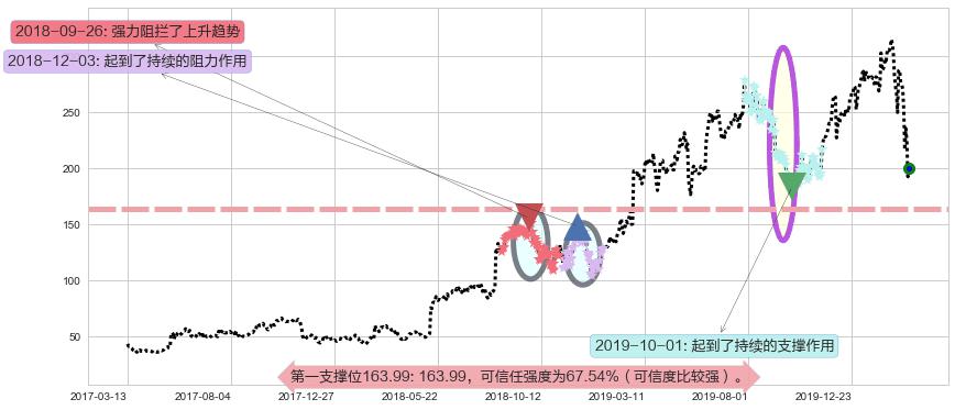 Trade Desk Inc.阻力支撑位图-阿布量化