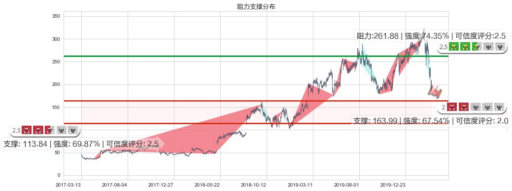 Trade Desk Inc.(usTTD)阻力支撑位图-阿布量化