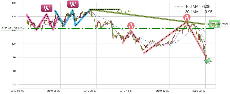 Twilio(TWLO)短线趋势趋势阶段分析图-阿布量化