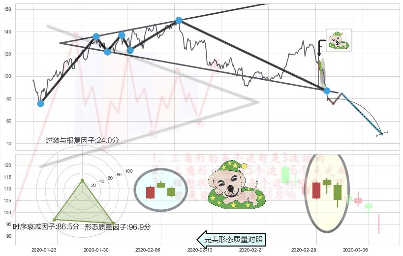 黄昏之星（夜星）+三空阳线+吊颈线（上吊线）+看跌(高位倒锤头)流星线+空方炮 ➕ 突破整理
