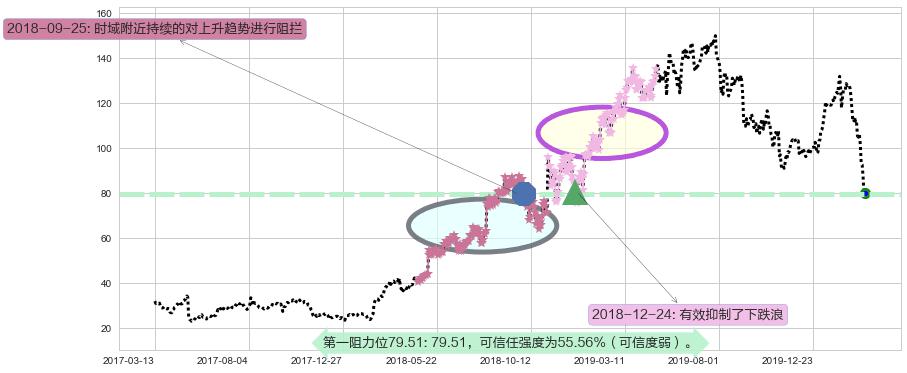 Twilio阻力支撑位图-阿布量化