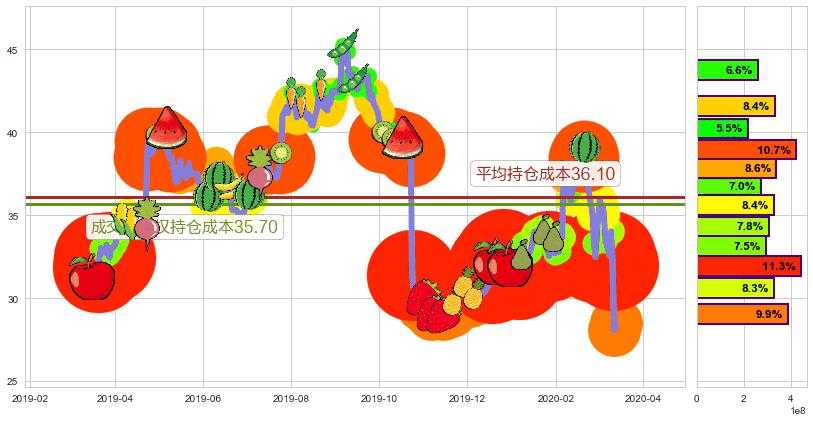 Twitter(usTWTR)持仓成本图-阿布量化