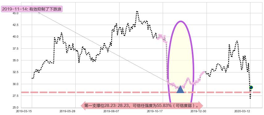 Twitter阻力支撑位图-阿布量化