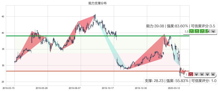 Twitter(usTWTR)阻力支撑位图-阿布量化