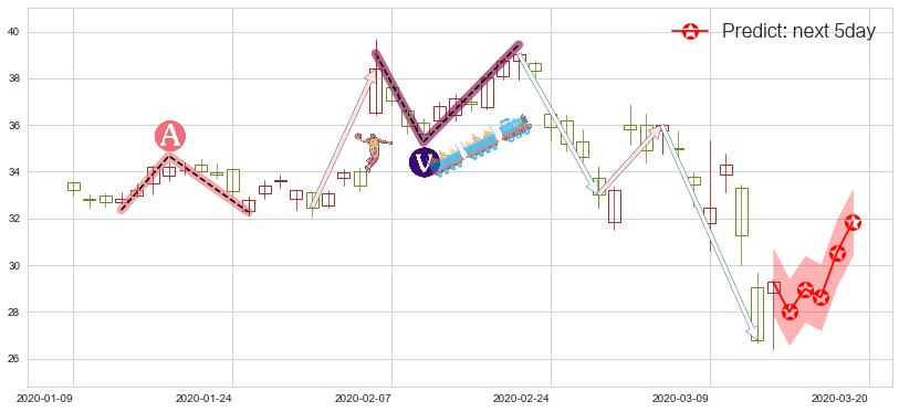 预测Twitter(usTWTR)价格K线图-阿布量化