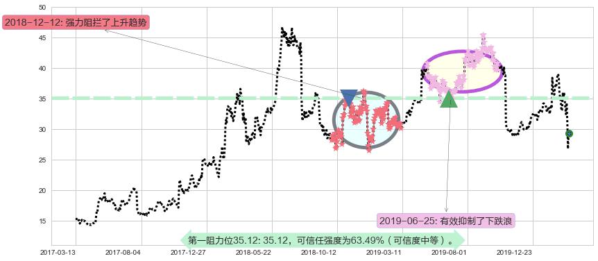 Twitter阻力支撑位图-阿布量化