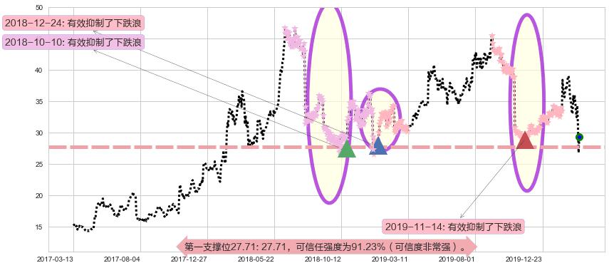 Twitter阻力支撑位图-阿布量化