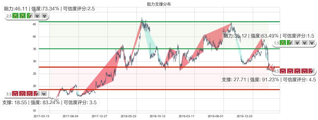 Twitter(usTWTR)阻力支撑位图-阿布量化