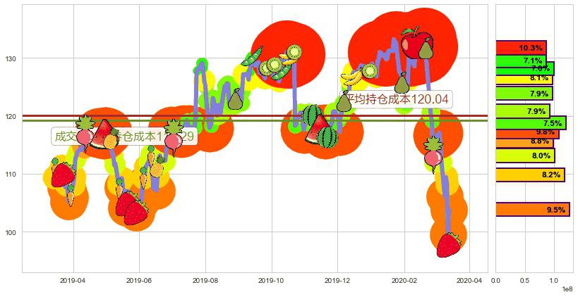 德州仪器(usTXN)持仓成本图-阿布量化