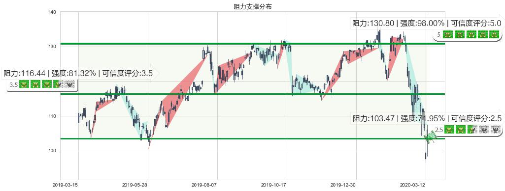 德州仪器(usTXN)阻力支撑位图-阿布量化