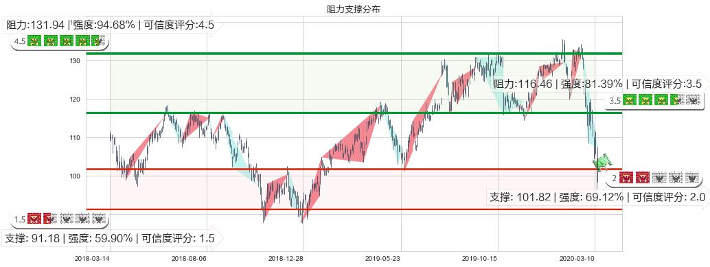 德州仪器(usTXN)阻力支撑位图-阿布量化