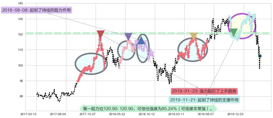 德州仪器阻力支撑位图-阿布量化