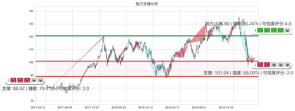 德州仪器(usTXN)阻力支撑位图-阿布量化