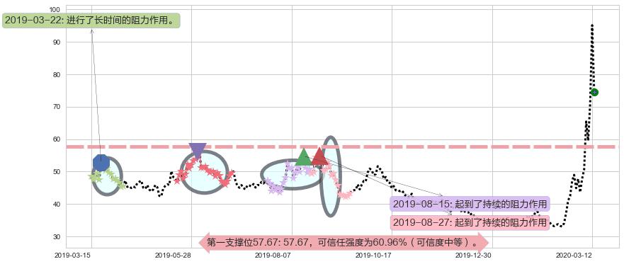 美国小盘股3X空-Direxion阻力支撑位图-阿布量化