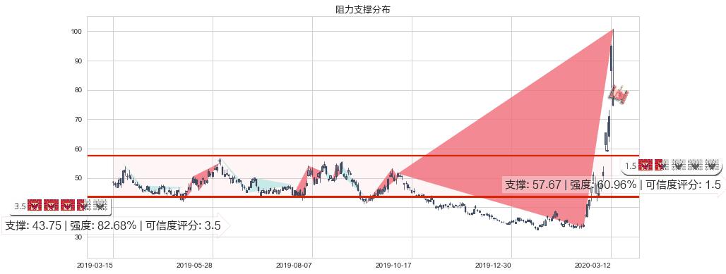 美国小盘股3X空-Direxion(usTZA)阻力支撑位图-阿布量化