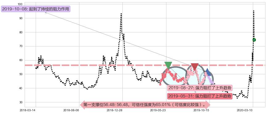 美国小盘股3X空-Direxion阻力支撑位图-阿布量化