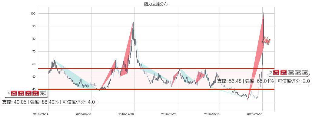 美国小盘股3X空-Direxion(usTZA)阻力支撑位图-阿布量化