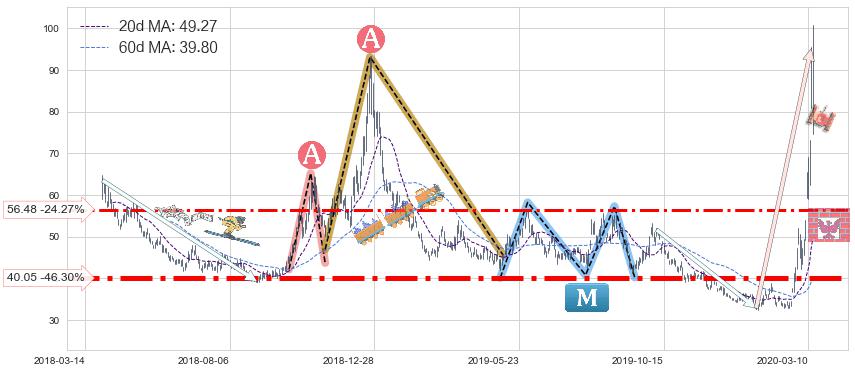 美国小盘股3X空-Direxion(TZA)中线趋势趋势阶段分析图-阿布量化