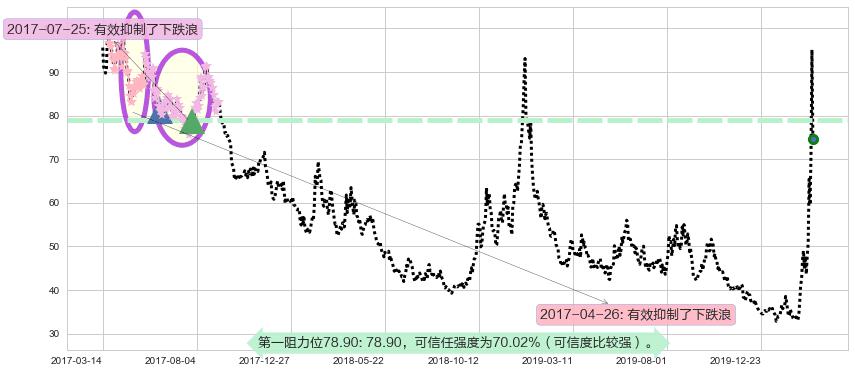 美国小盘股3X空-Direxion阻力支撑位图-阿布量化