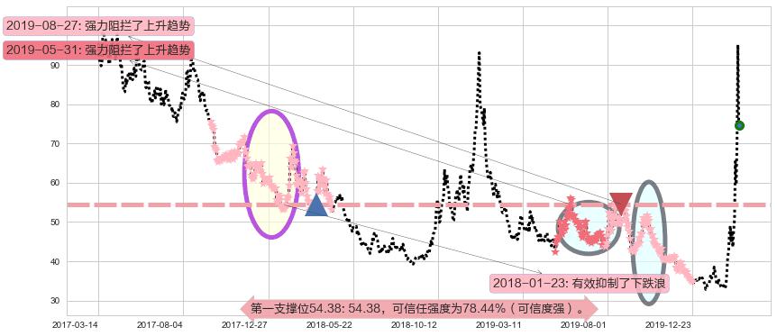 美国小盘股3X空-Direxion阻力支撑位图-阿布量化