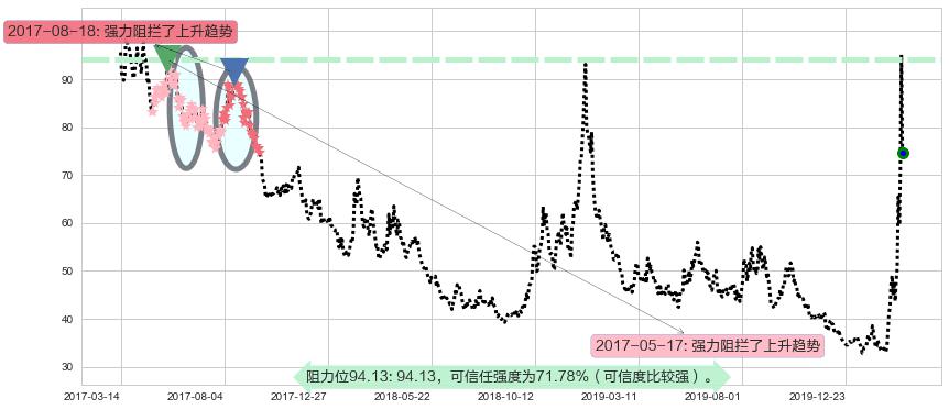 美国小盘股3X空-Direxion阻力支撑位图-阿布量化