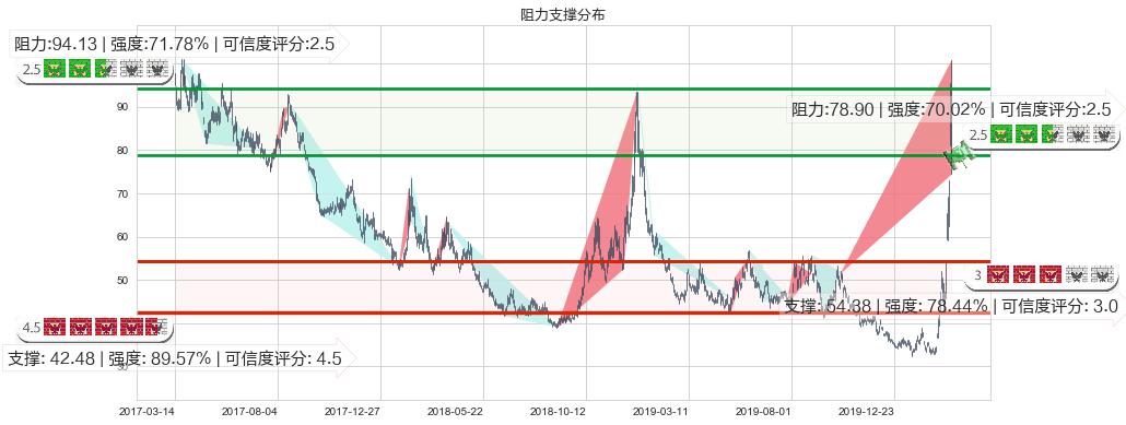 美国小盘股3X空-Direxion(usTZA)阻力支撑位图-阿布量化