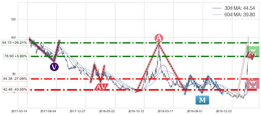 美国小盘股3X空-Direxion(TZA)长线趋势趋势阶段分析图-阿布量化