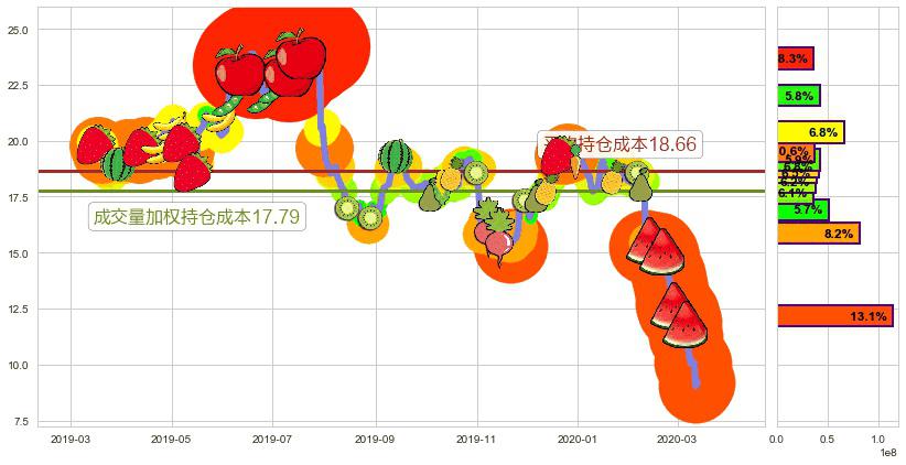 安德玛C股(usUA)持仓成本图-阿布量化