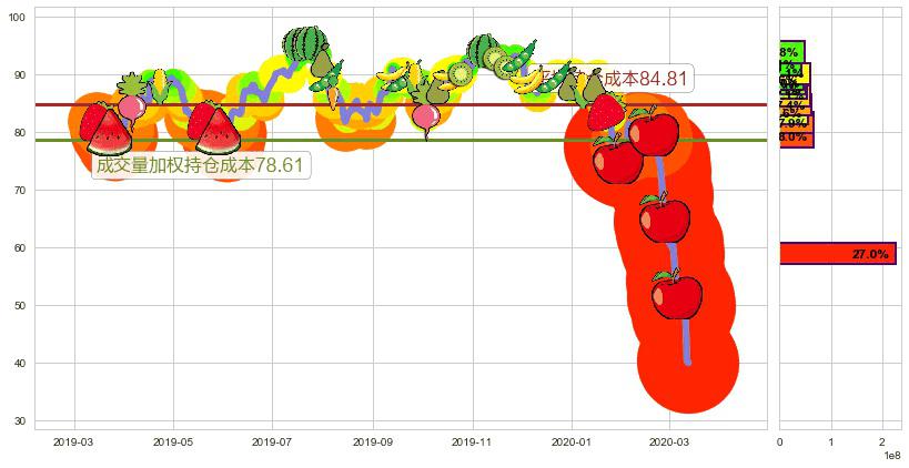 美联航(usUAL)持仓成本图-阿布量化