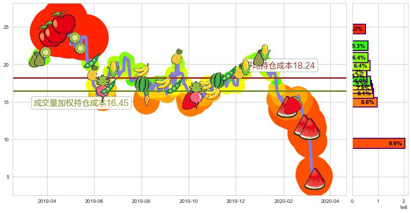 原油2X做多-ProShares(usUCO)持仓成本图-阿布量化