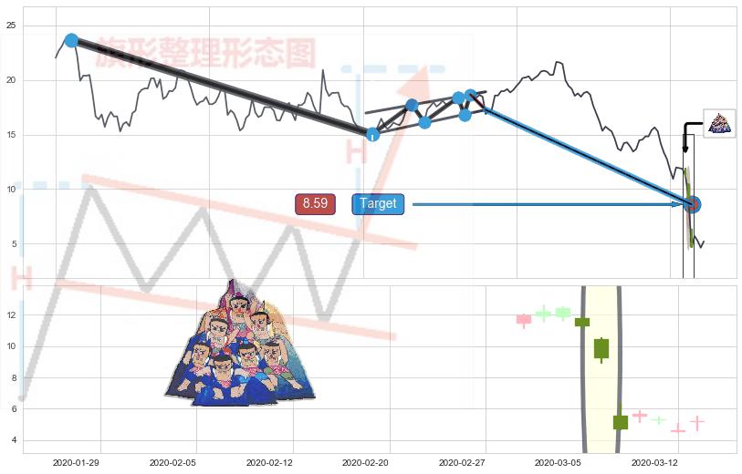 三空阴线+上涨孤独十字星+旭日东升 ➕ 突破整理
