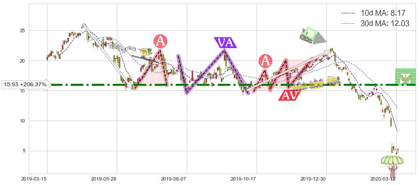 原油2X做多-ProShares(UCO)短线趋势趋势阶段分析图-阿布量化