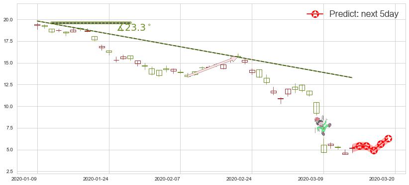 原油2X做多-ProShares(usUCO)价格预测图-阿布量化