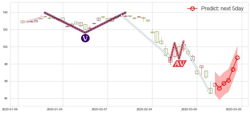 预测道指3X做多-ProShares(usUDOW)价格K线图-阿布量化