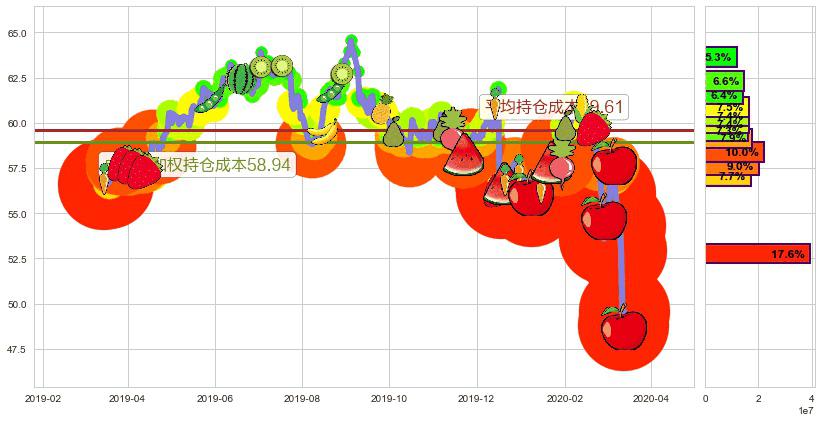 联合利华(usUL)持仓成本图-阿布量化