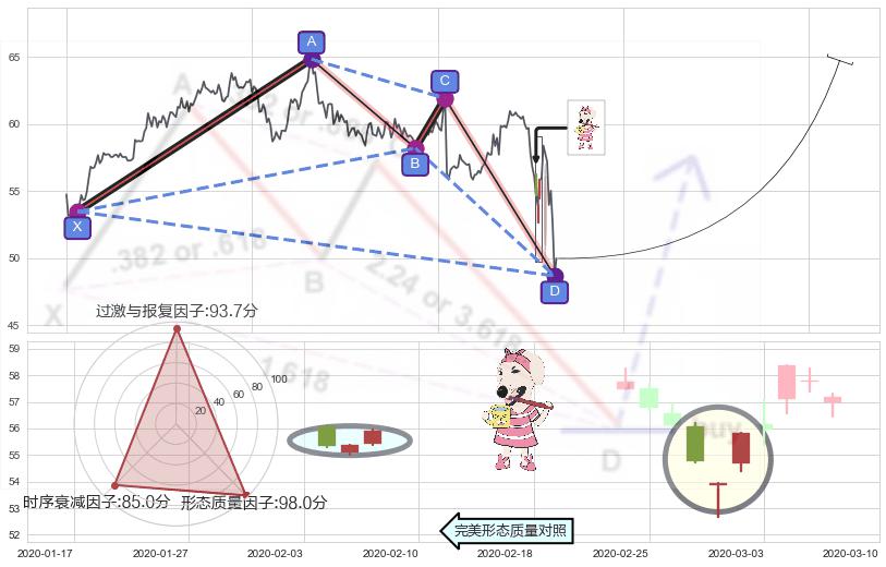 早晨之星（黎明之星）+三空阴线+上涨身怀六甲 ➕ 谐波(XABCD)