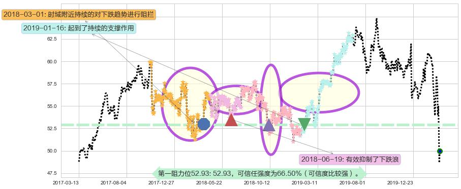 联合利华阻力支撑位图-阿布量化