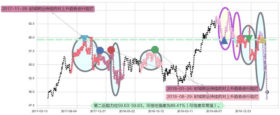 联合利华阻力支撑位图-阿布量化